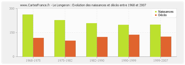 Le Longeron : Evolution des naissances et décès entre 1968 et 2007